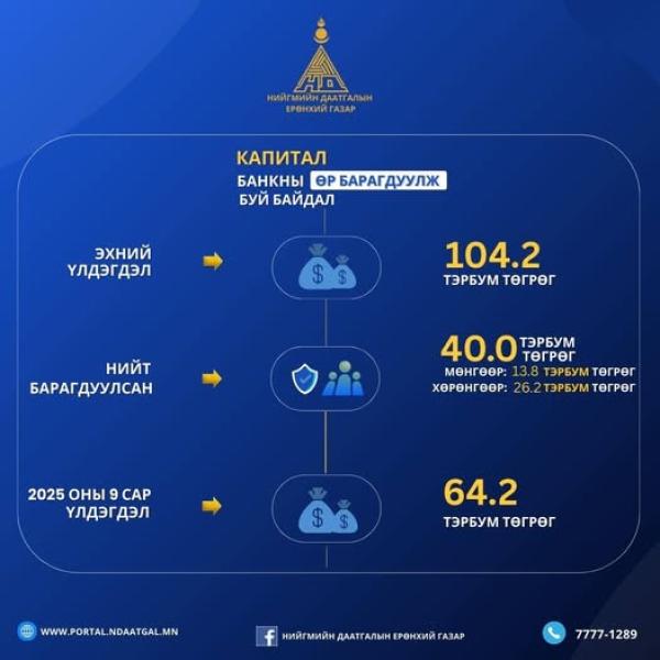2016 онд Капитал банканд байршуулж алдсан мөнгөнөөс 40 тэрбумыг төлүүллээ