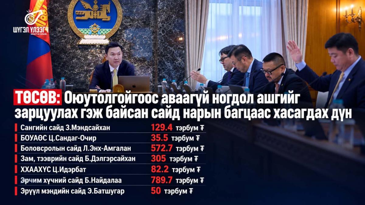ТӨСӨВ: Оюутолгойгоос аваагүй ногдол ашгийг зарцуулах гэж байсан сайд нарын багцаас хасагдах дүн