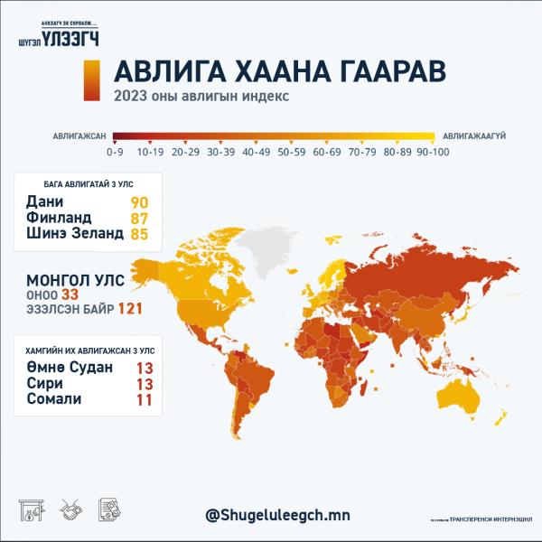 Монгол Улс авлигын үзүүлэлтээр түүхэн доод түвшинд хүрлээ