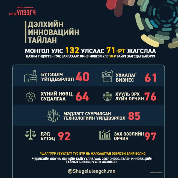 Дэлхийн инновацийн тайланд Монгол Улс 2023 онд 132 улсаас 71-т жагслаа.