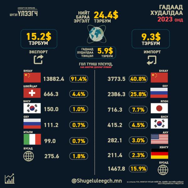 Монгол Улсын нийт бараа эргэлт 2023 онд 24.4 тэрбум ам.долларт хүрлээ...