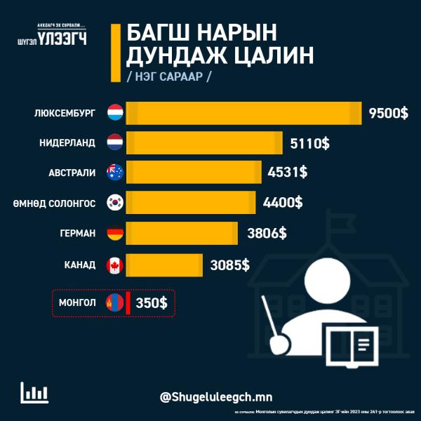 ЕАБХАБ-ын судалгаагаар дэлхийн багш нарын дундаж цалинг танилцуулж байна