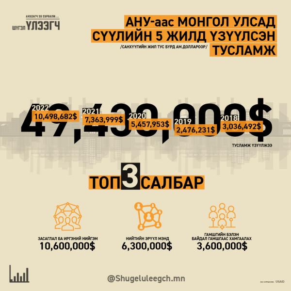 АНУ-аас Монгол Улсад сүүлийн 5 жилд үзүүлсэн тусламж