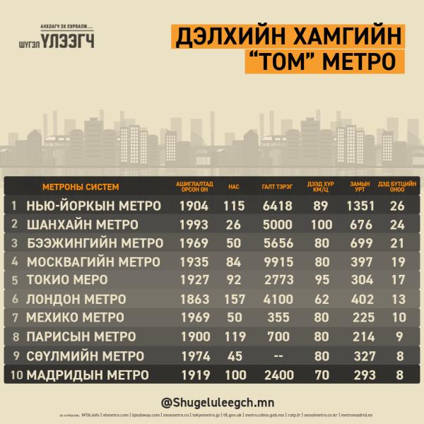 Дэлхийн хамгийн том 10 метро