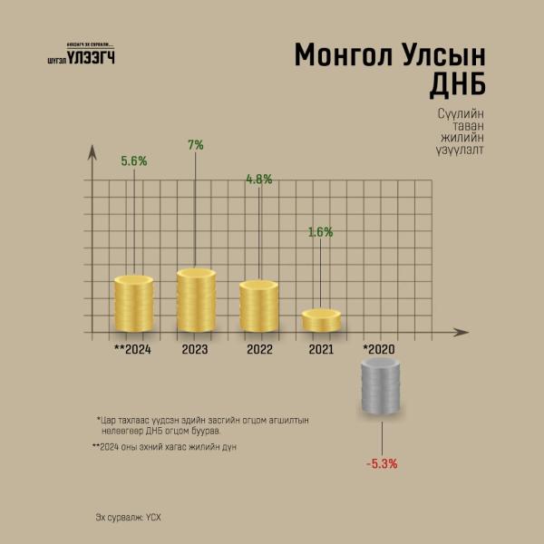 Монгол Улсын ДНБ