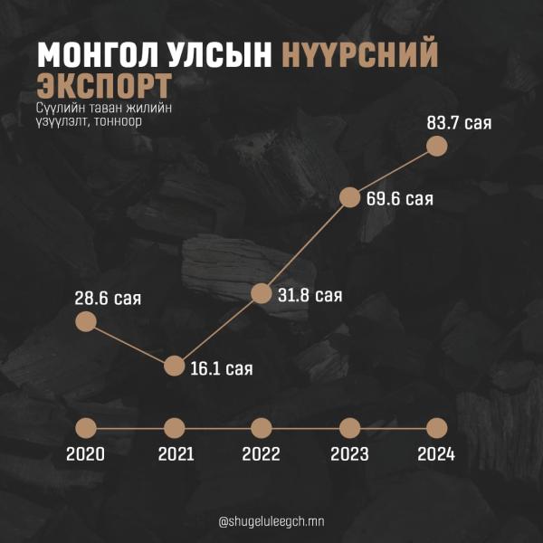 Монгол Улсын нүүрсний экспорт