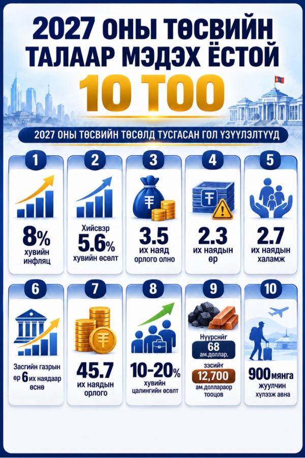 2027 оны төсвийн талаар мэдэх ёстой 10 тоо